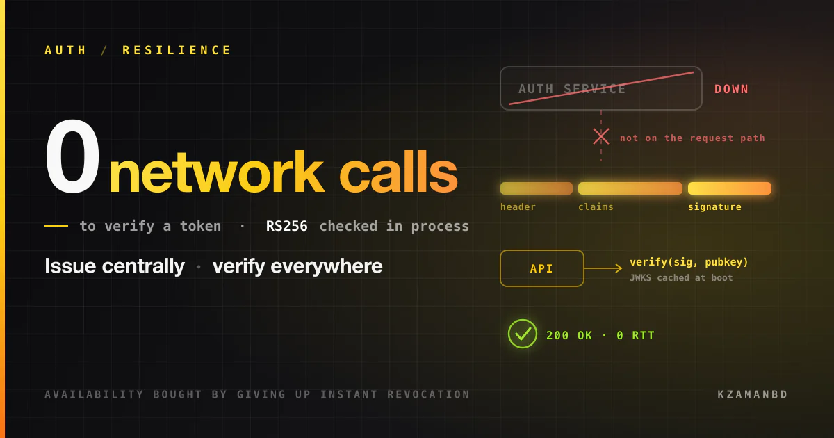 The auth service is down and users are still logging in: how stateless auth works