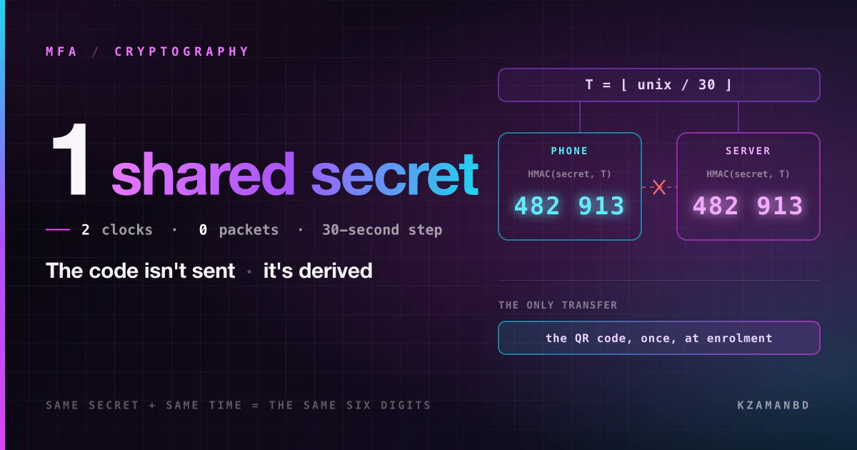 Your authenticator works in airplane mode: how TOTP really works